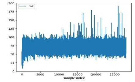 A chart showing the Python Latency Results.