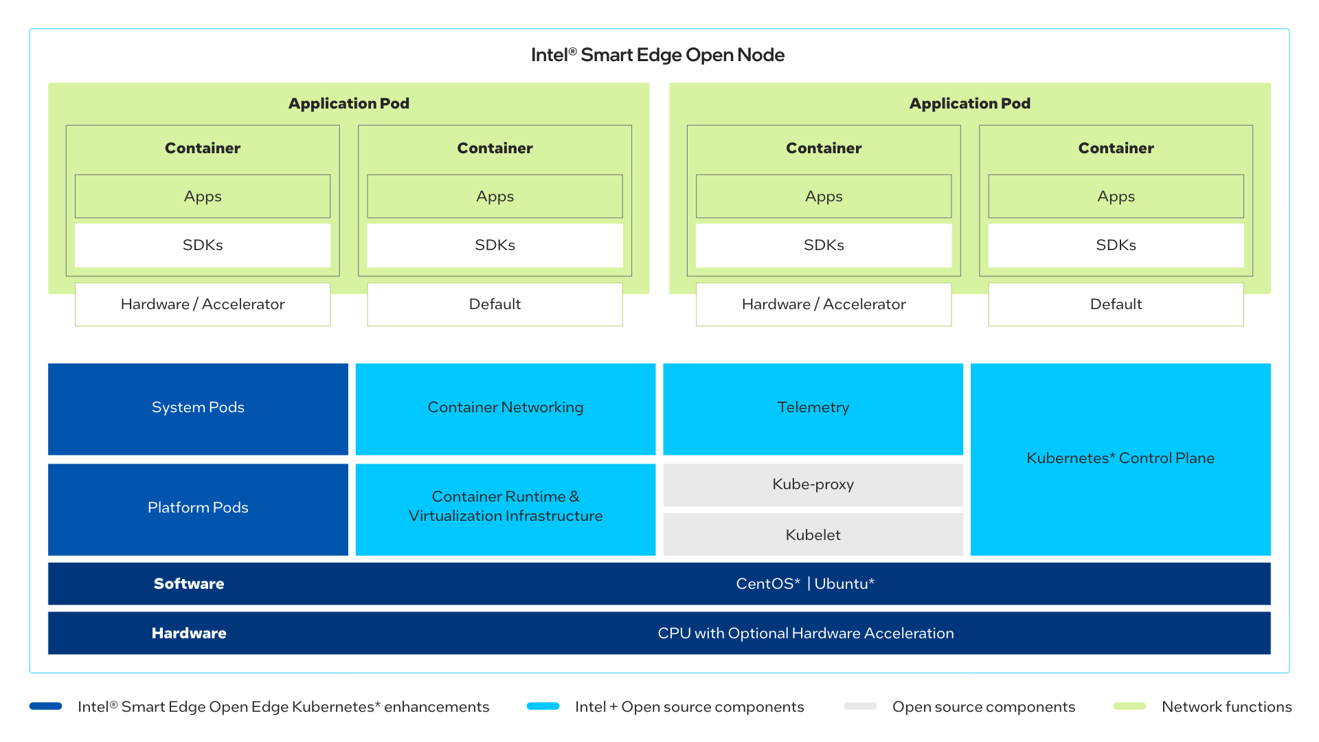 A complex block diagram of an Intel® Smart Edge Open Edge Node.