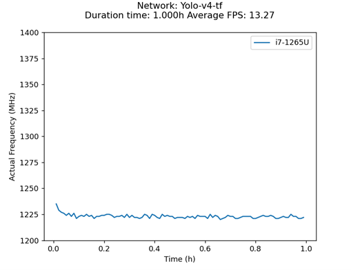 A screenshot showing the GPU Inference Frequency Chart